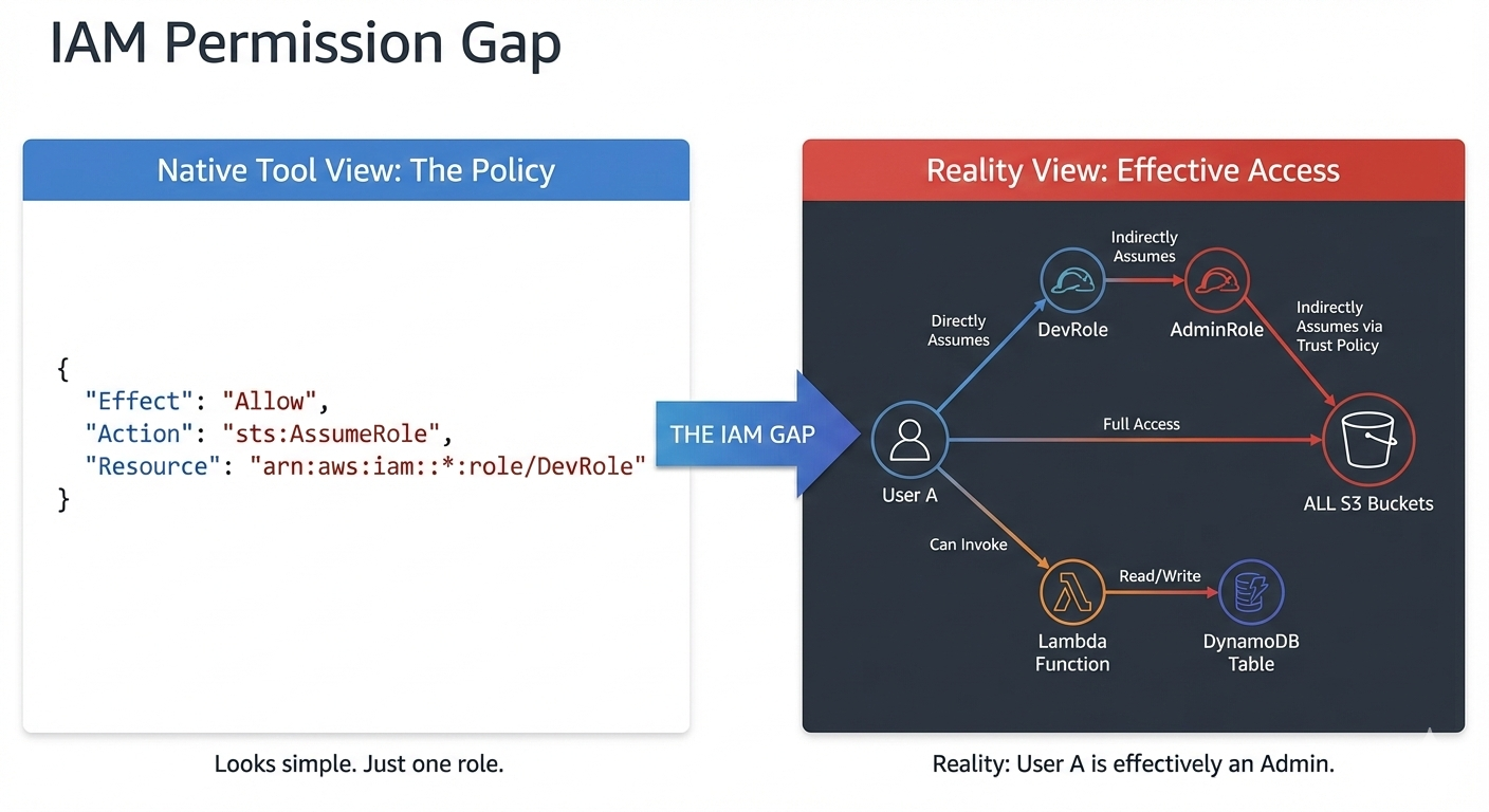 IAM Permission Gap Visualization